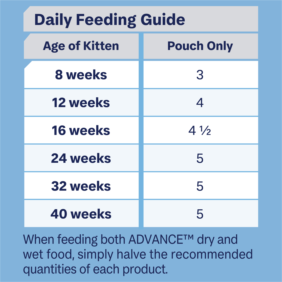 ADVANCE Kitten feeding guide, pouches per day by kitten age
