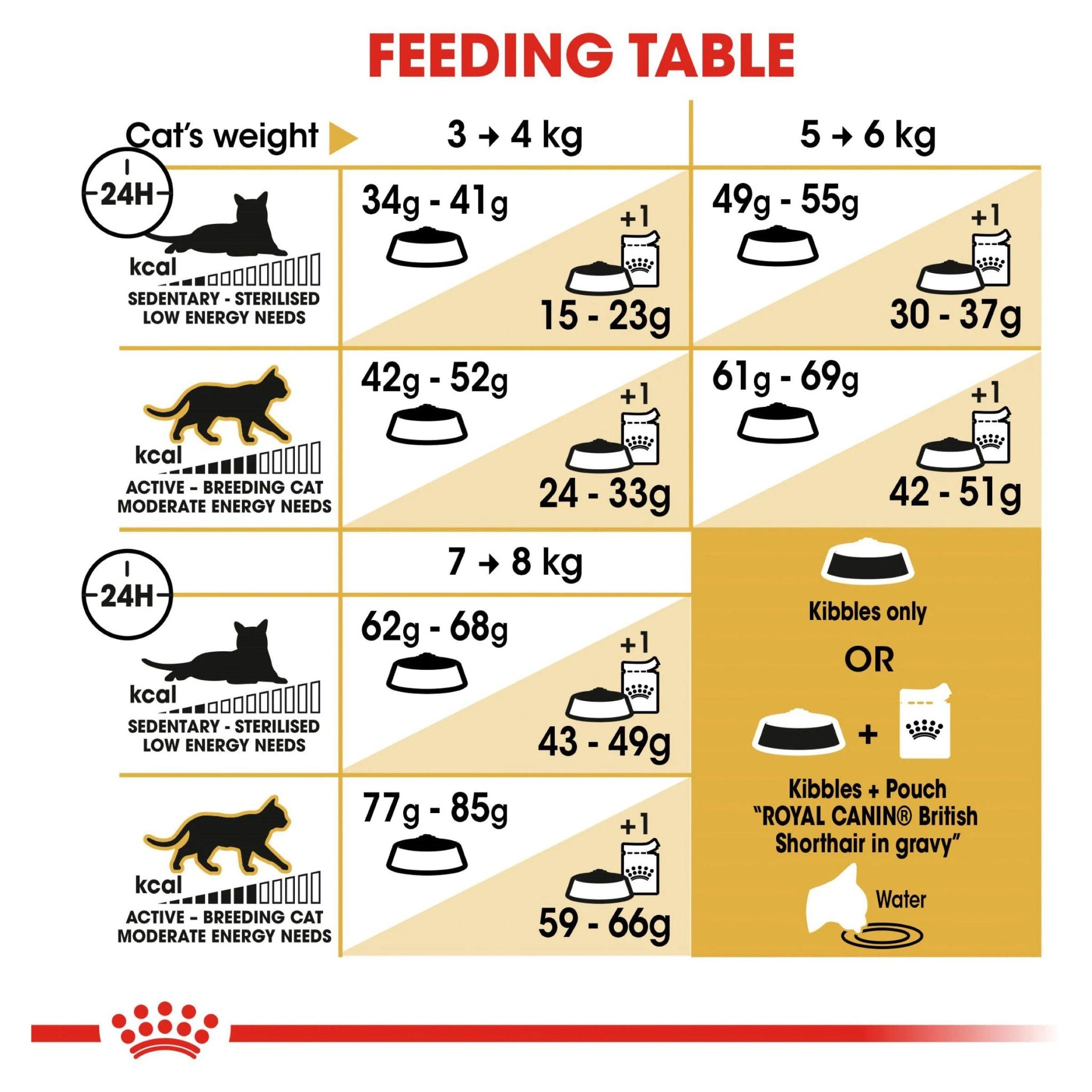 Royal Canin British Shorthair Adult Dry Cat Food