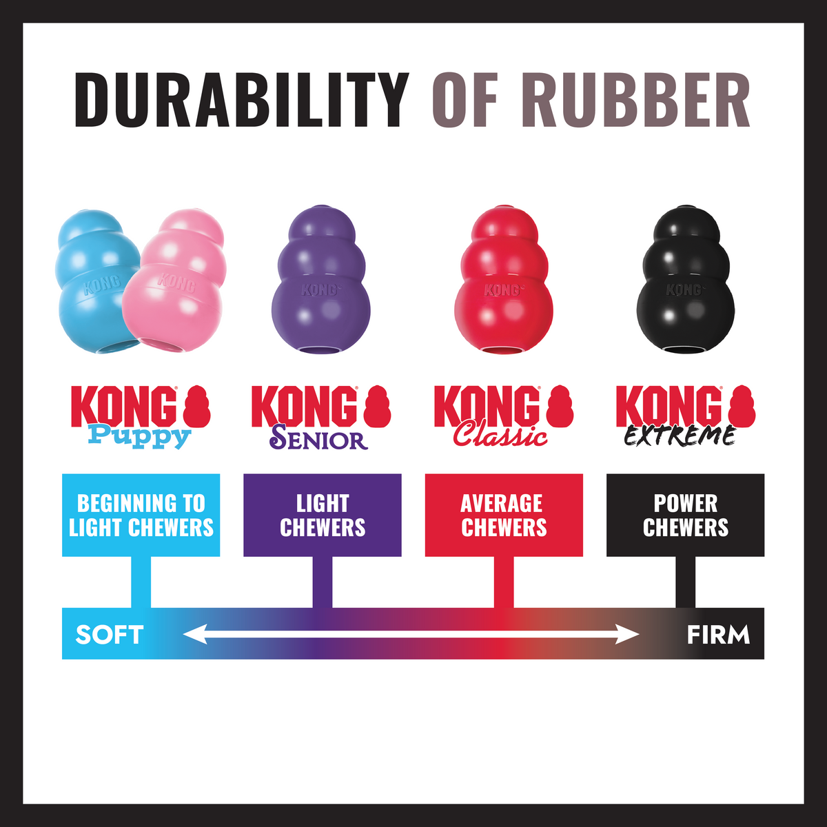 KONG rubber durability chart comparing Puppy, Senior, Classic and Extreme on a soft to firm scale