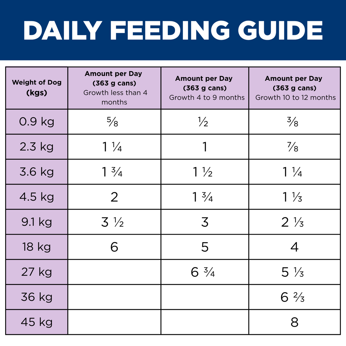 Daily feeding guide for Hill's Puppy salmon and vegetable stew, cans per day by weight and age