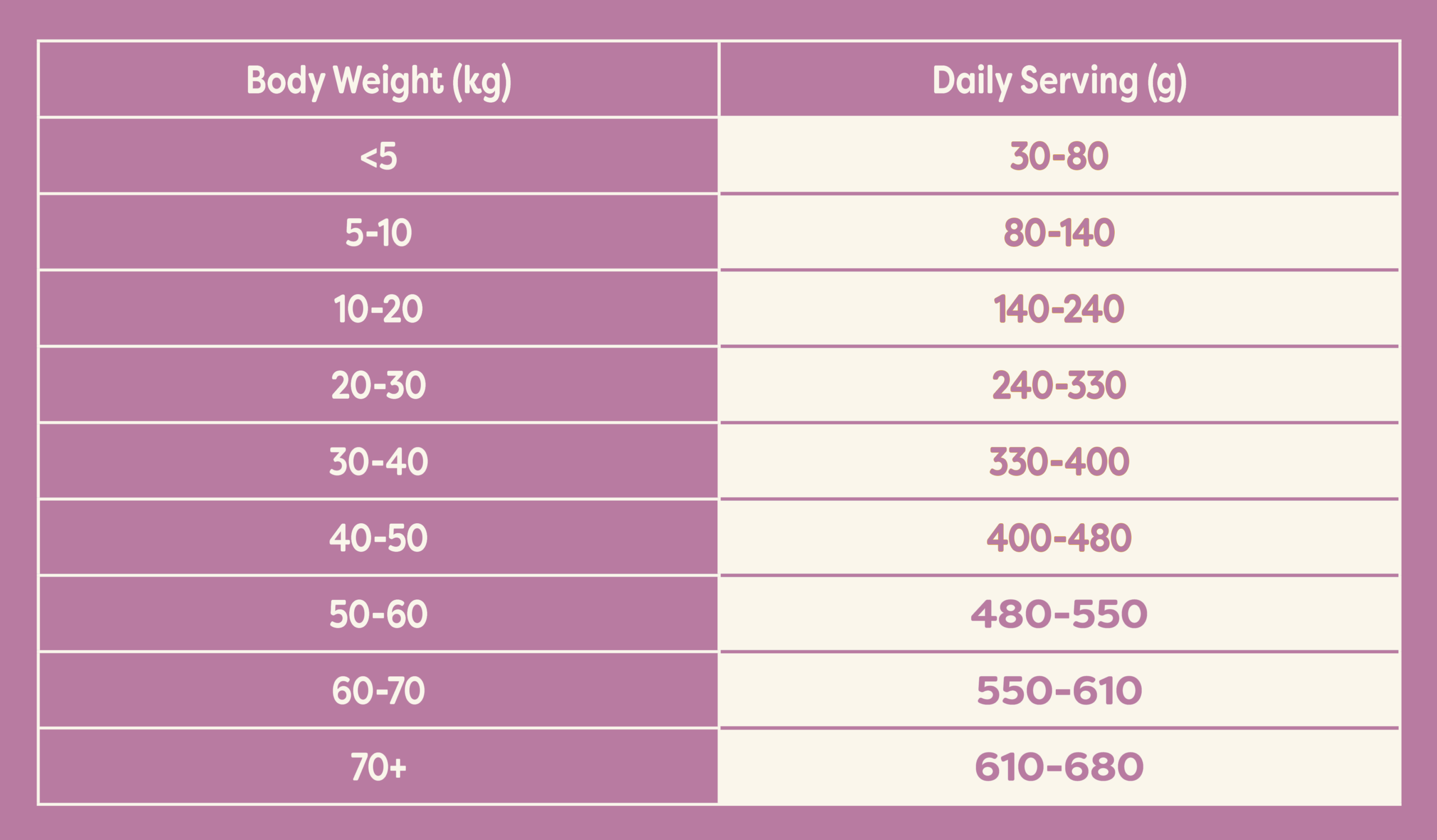 Applaws Chicken & Duck dry dog food 2.7kg – feeding guide | PeekAPaw
