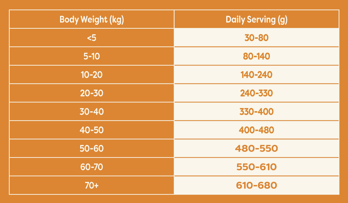 Applaws Chicken & Turkey dry dog food, feeding guide table by body weight